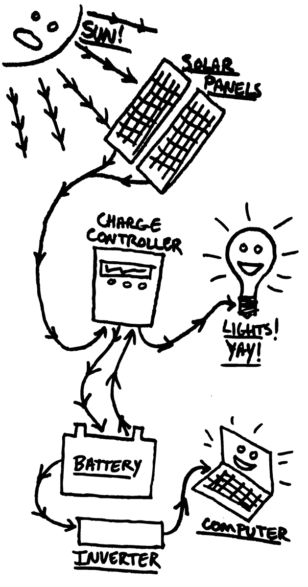 Epic Guide to Van Life Electrical & Solar (for DIY campervans) Vanten