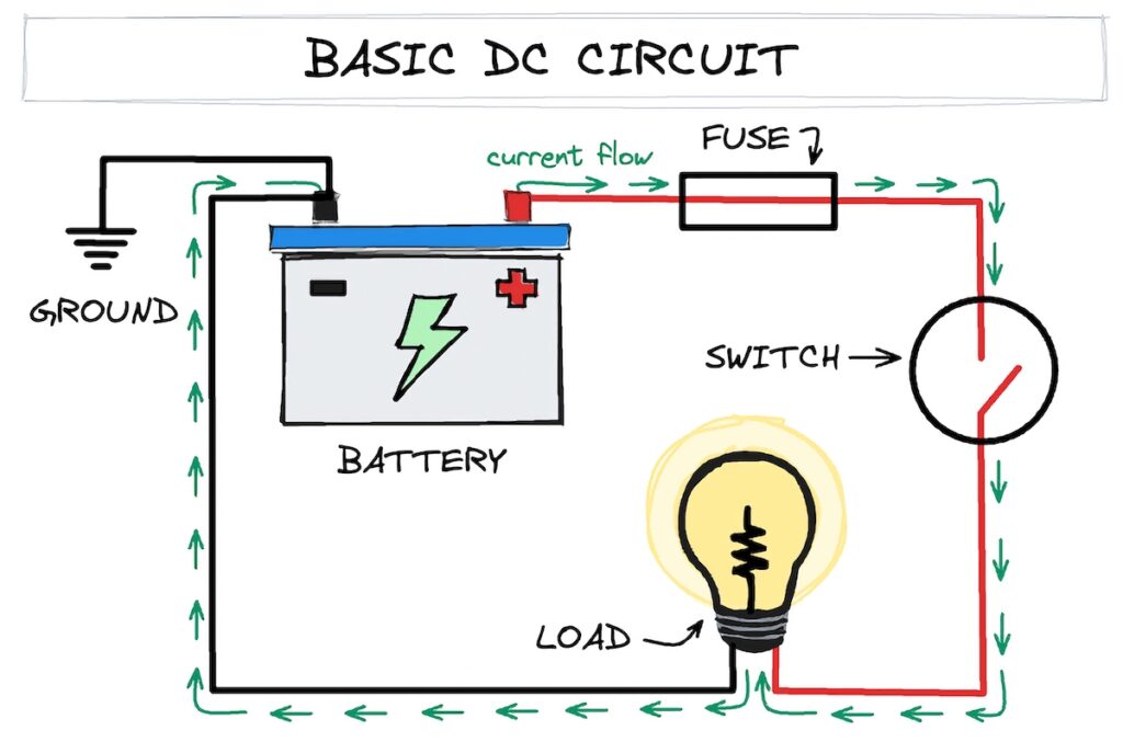 Diagram of a basic DC circuit including battery, fuse, switch, load, and ground connection