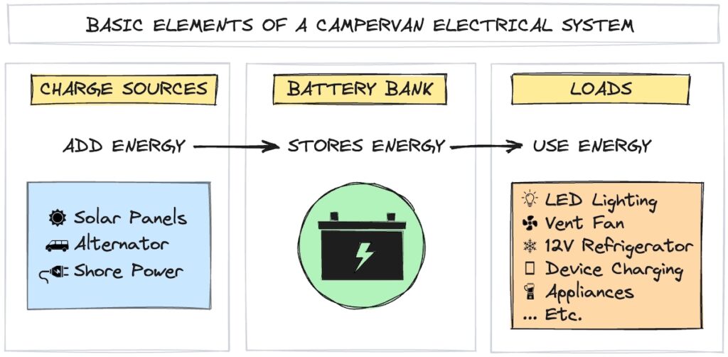 Diagram showing the three main functions of a campervan electrical system, charging, battery storage, and loads